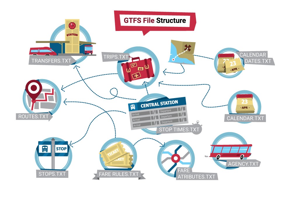 GTFS File Stucture